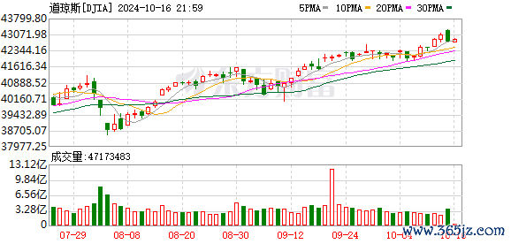 K图 DJIA_0