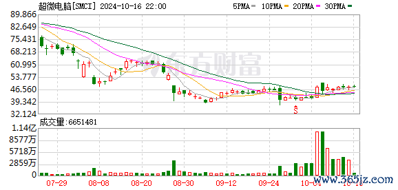 K图 SMCI_0