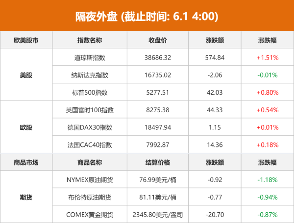 上海股票配资 隔夜外盘：美股三大指数涨跌不一 道指涨超1.5% 戴尔科技股价跌近18%